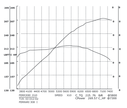 308/358 GTB QV Stage 2 dyno Graph